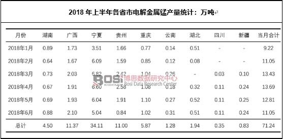 2018年上半年各省市電解金屬錳產(chǎn)量統(tǒng)計(jì):萬噸