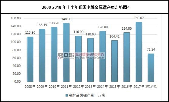 2008-2018年上半年我國電解金屬錳產(chǎn)量走勢圖
