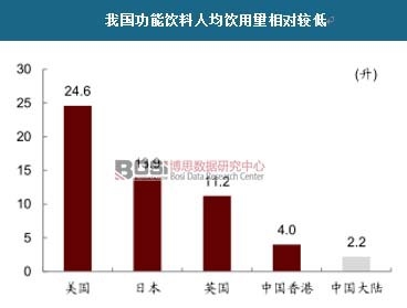 我國功能飲料人均飲用量相對較低
