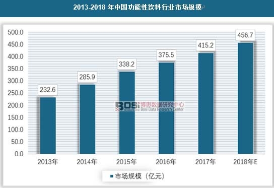 2013-2018年中國功能性飲料行業市場規模