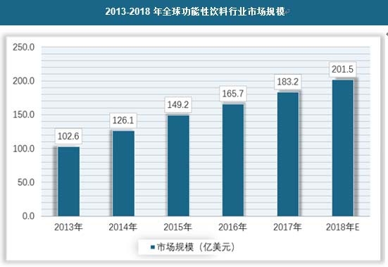 2013-2018年全球功能性飲料行業(yè)市場規(guī)模