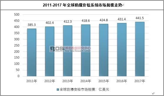 2011-2017年全球防爆安檢系統市場規模走勢