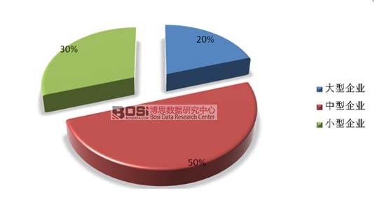 不同規模企業數量占比