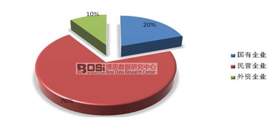 不同性質企業分析