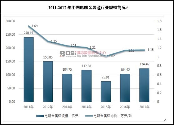 2011-2017年中國電解金屬錳行業規模情況