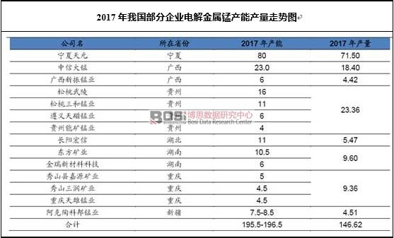 2017年我國部分企業電解金屬錳產能產量走勢圖