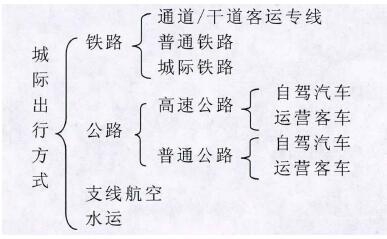 城際出行交通方式