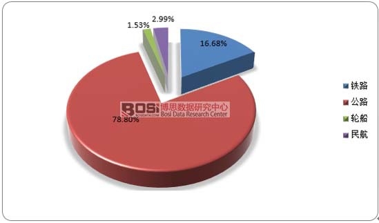 2017年我國城際出行客運量比例