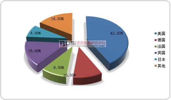 2017年全球保險(xiǎn)BPO市場(chǎng)結(jié)構(gòu)