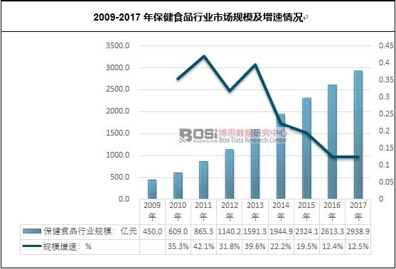 2009-2017�걣��ʳƷ�ИI(y��)�Ј�(ch��ng)Ҏ(gu��)ģ��������r