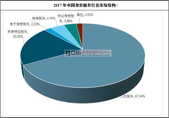 2017年中國保安服務行業市場結構