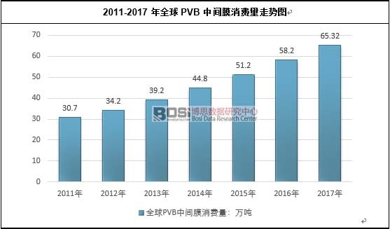 2011-2017年全球PVB中間膜消費(fèi)量走勢(shì)圖
