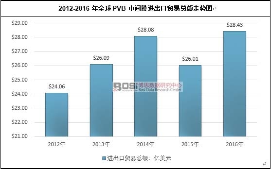 2012-2016年全球PVB中間膜進(jìn)出口貿(mào)易總額走勢(shì)圖