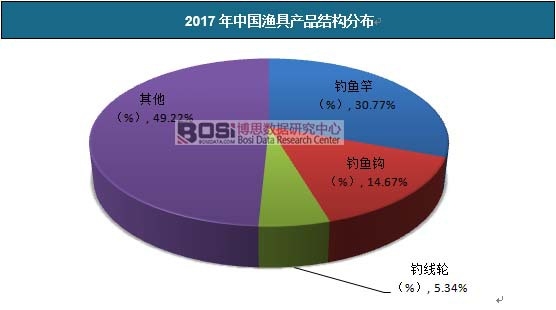 2017年中國漁具產(chǎn)品結(jié)構(gòu)分布