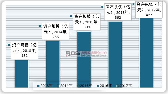 2013-2017年我國游樂設備行業資產規模