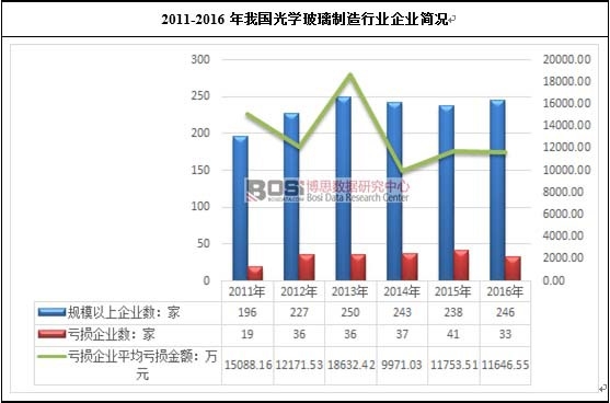 2011-2016���҇�(gu��)��W(xu��)���������ИI(y��)��I(y��)��(ji��n)�r