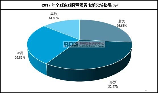 2017年全球臺球經營服務市場區域格局:%
