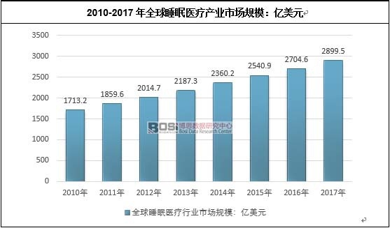 2010-2017年全球睡眠醫療產業市場規模:億美元