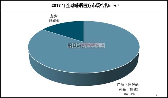 2017年全球睡眠醫療市場結構:%