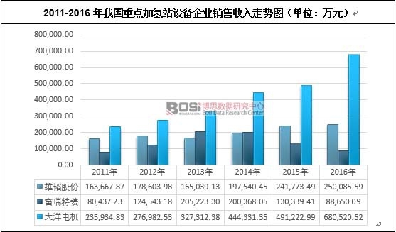2011-2016年我國重點加氫站設備企業銷售收入走勢圖(單位:萬元)