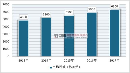 2013-2017年全球花卉行業市場規模