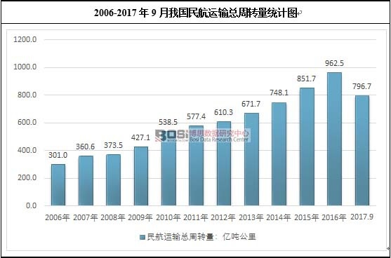 2006-2017年9月我國民航運輸總周轉量統計圖
