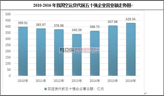 2010-2016年我國空運貨代前五十強企業營業額走勢圖