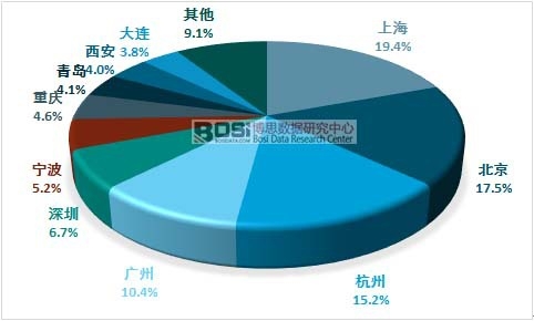 二手奢侈品消費(fèi)區(qū)域集中度分析