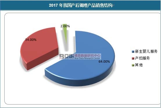 2017年我國產后調理產品銷售結構