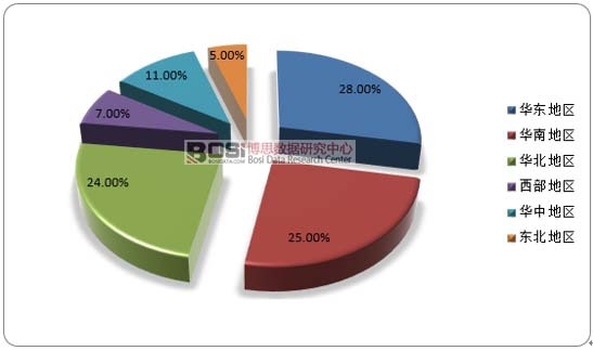 2017年中國產后調理行業區域分布情況