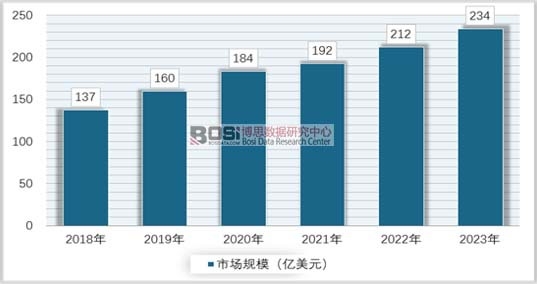 2018-2023��ȫ��a(ch��n)���{(di��o)���ИI(y��)�Ј�(ch��ng)Ҏ(gu��)ģ�A(y��)�y(c��)