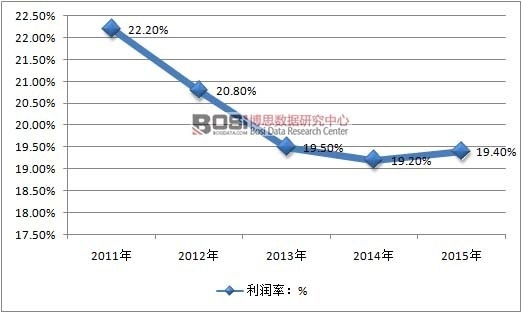 2015年我國(guó)減肥連鎖行業(yè)利潤(rùn)率情況