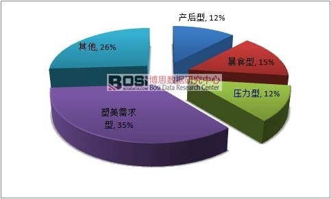 2015年我國(guó)減肥連鎖行業(yè)客戶(hù)結(jié)構(gòu)