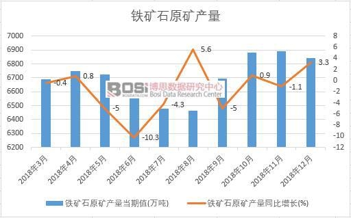2018年中國鐵礦石原礦產量數據月度統計表