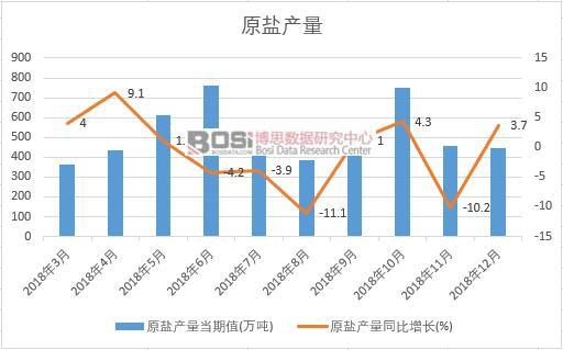 2018年中國原鹽產量數據月度統計表