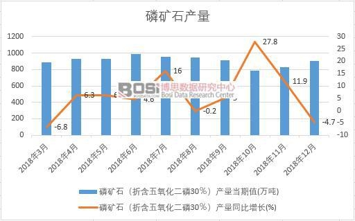 2018年中國磷礦石產量數據月度統計表