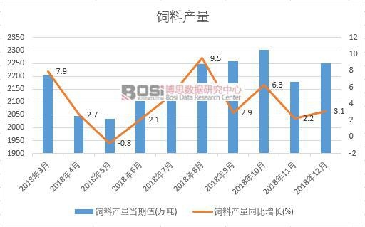 2018年中國(guó)飼料產(chǎn)量數(shù)據(jù)月度統(tǒng)計(jì)表