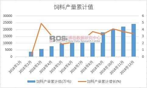 飼料產(chǎn)量累計(jì)值