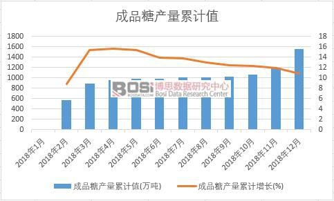 成品糖產量累計值