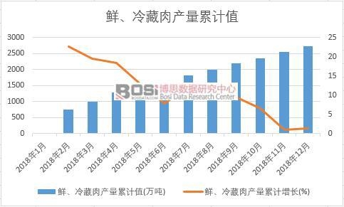 鮮、冷藏肉產(chǎn)量累計值