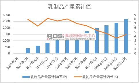 乳制品產量累計值