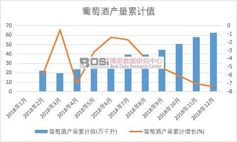 葡萄酒產量累計值