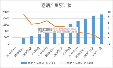 卷煙產量累計值
