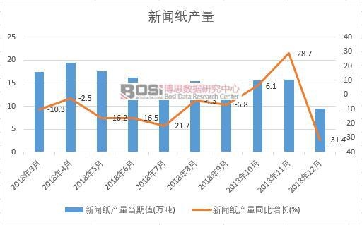 2018年中國(guó)新聞紙產(chǎn)量數(shù)據(jù)月度統(tǒng)計(jì)