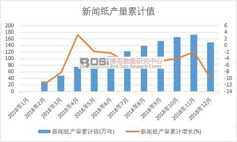 新聞紙產(chǎn)量累計(jì)值