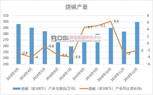 2018年中國(guó)燒堿產(chǎn)量數(shù)據(jù)月度統(tǒng)計(jì)