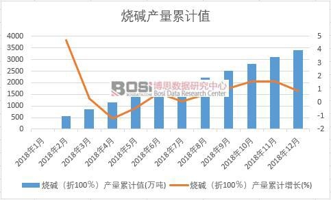 燒堿(折100%)產(chǎn)量累計(jì)值