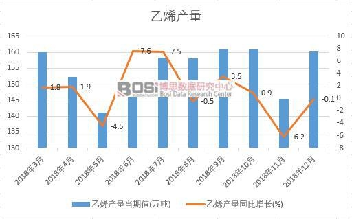 2018年中國(guó)乙烯產(chǎn)量數(shù)據(jù)月度統(tǒng)計(jì)