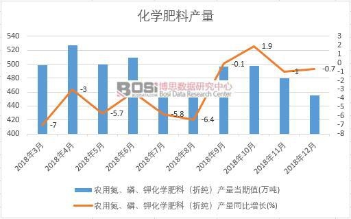2018年中國化學肥料產量數據月度統計