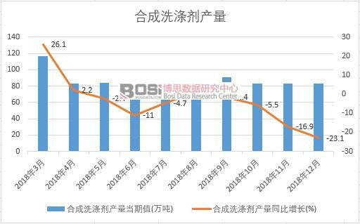 2018年中國合成洗滌劑產量數據月度統計